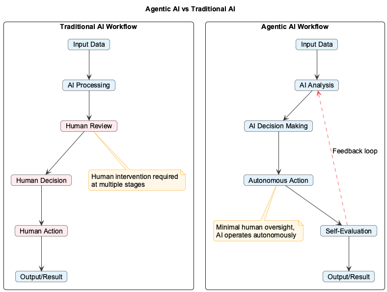 Diagram showing the difference between traditional AI and agentic AI workflows