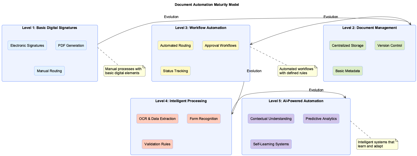 Diagram showing the evolution and maturity levels of document automation
