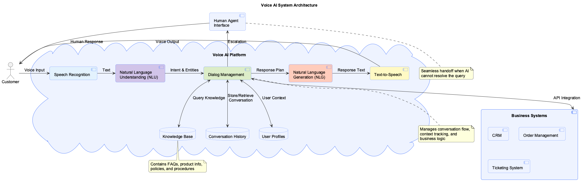 Diagram showing the architecture of a modern Voice AI system